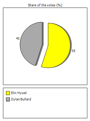 Results graph