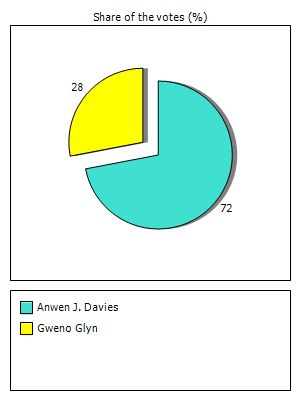 Results graph