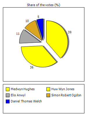 Results graph