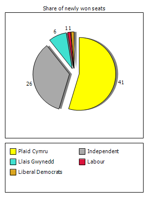 Election results graph