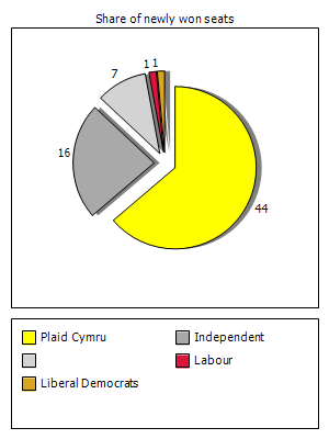 Election results graph
