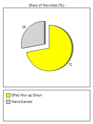 Results graph