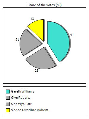 Results graph