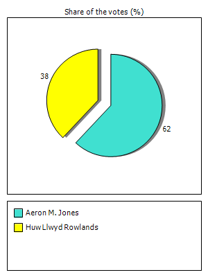 Results graph