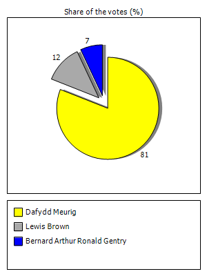 Results graph