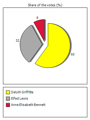 Results graph