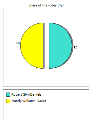 Results graph
