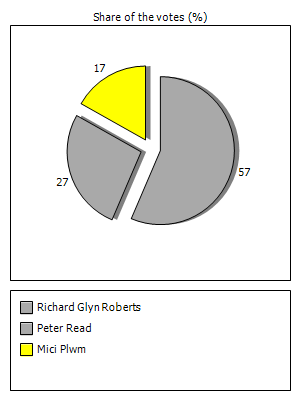 Results graph