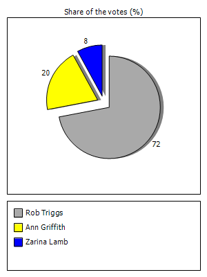 Results graph