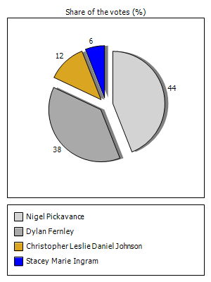 Results graph