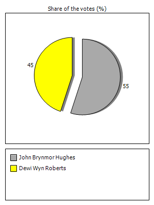 Results graph