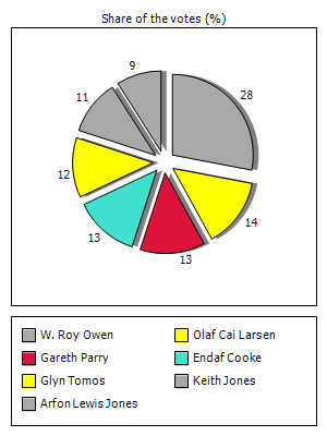 Results graph